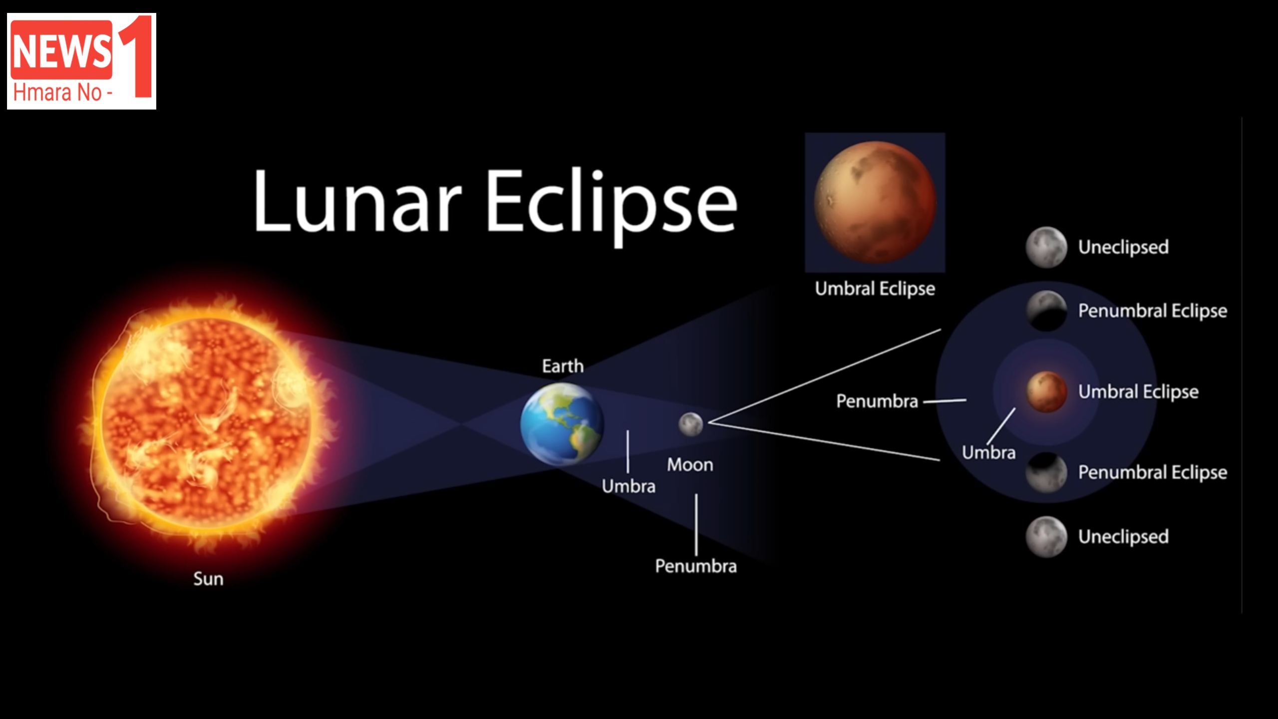सितंबर 2025 का पूर्ण चंद्रग्रहण: साल का सबसे खास खगोलीय नज़ारा और इसका वैज्ञानिक महत्व